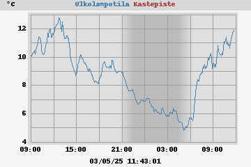 temperatures