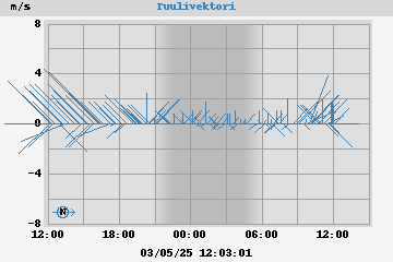 Wind Vector