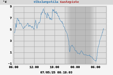 temperatures