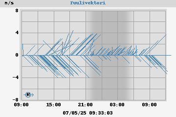 Wind Vector