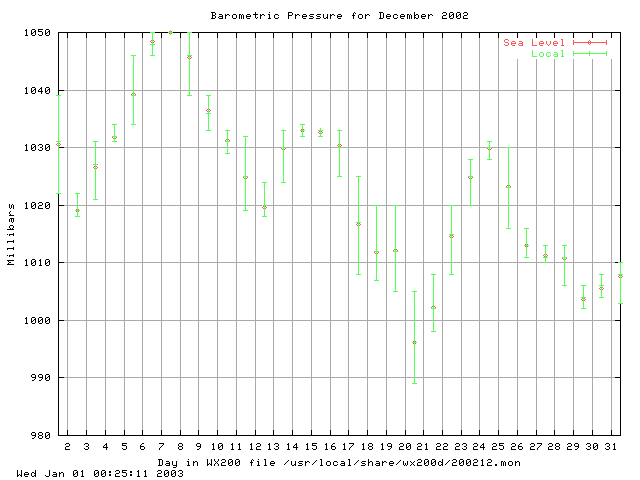 200212baro.gif