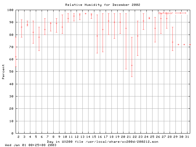 200212humid.gif