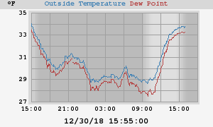 temperatures