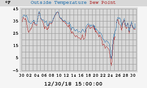 temperatures