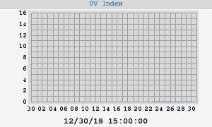 UV Index