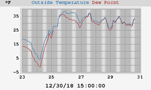 temperatures