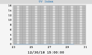 UV index