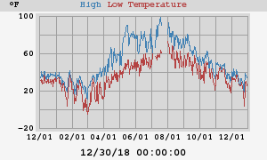 Daily highs and lows for the year Daily highs and lows for the year