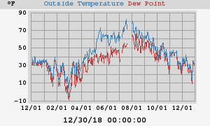 temperatures