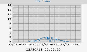 UV Index